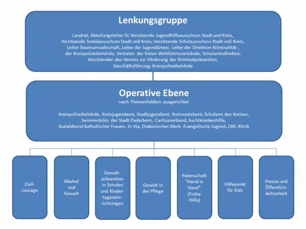 Organigramm des Präventionsrates